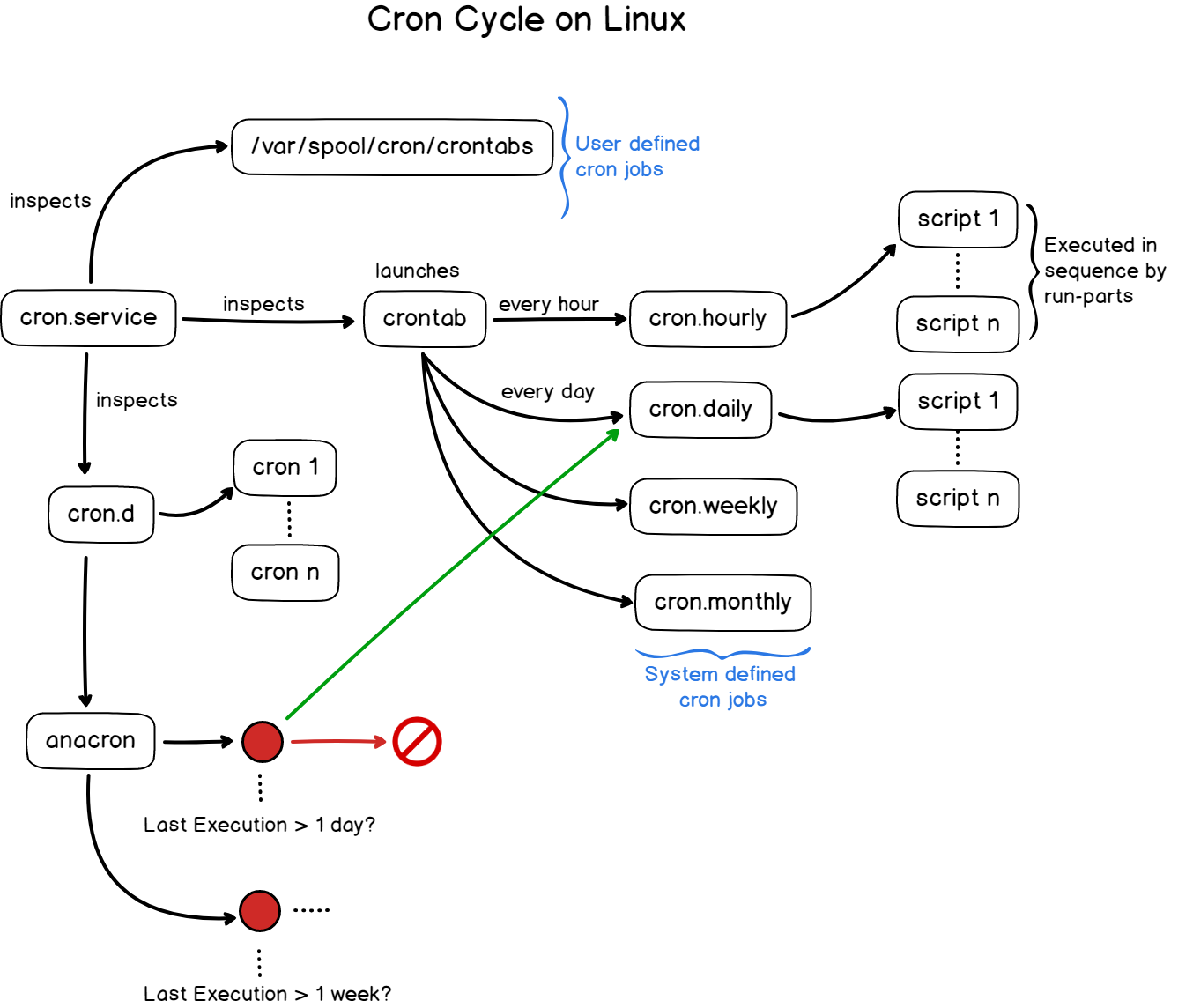 cron cycle