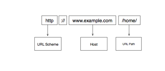 URL URL