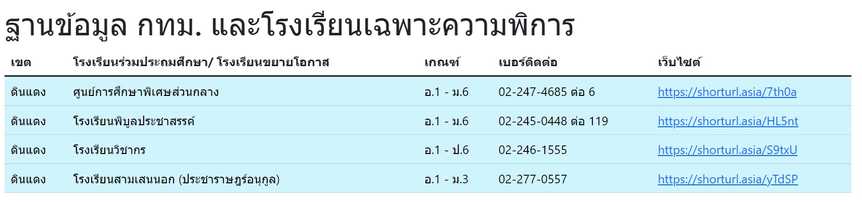 ข้อมูลเขตที่แสดง ข้อมูลเขตที่แสดง
