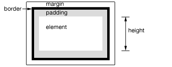 .height() - Css , jQuery