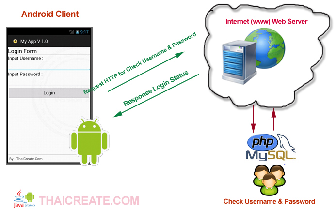 Android Check Login Username and Password from Web Server (PHP and MySQL)