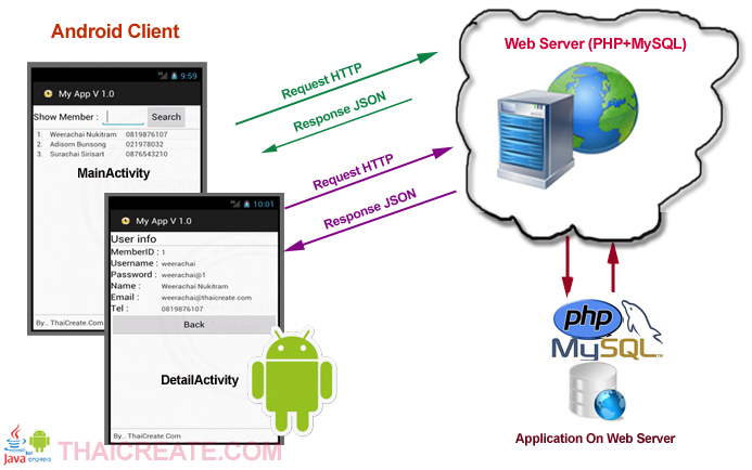 connect idatabase to website