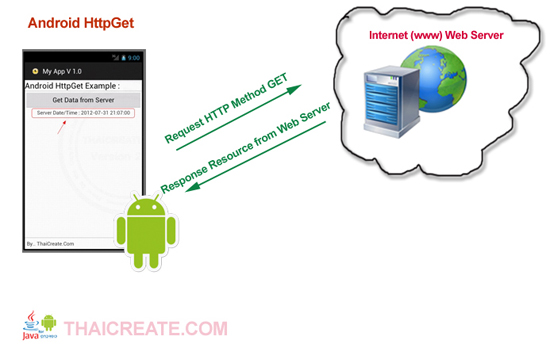 Android HttpGet