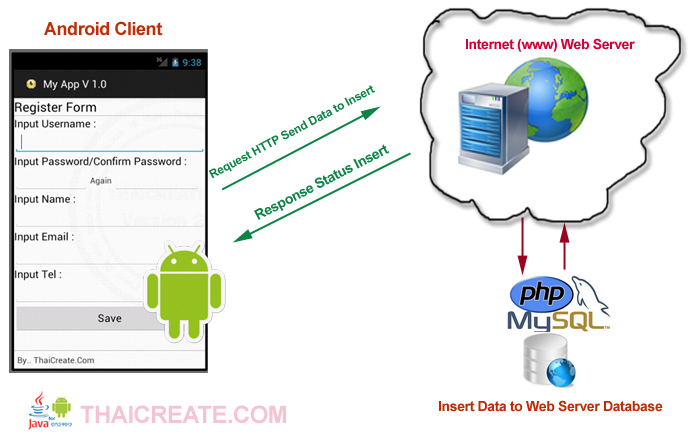 Android Add Insert Save data to Server Database