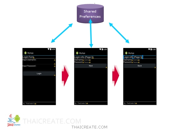 Android Shared Preferences (Session)