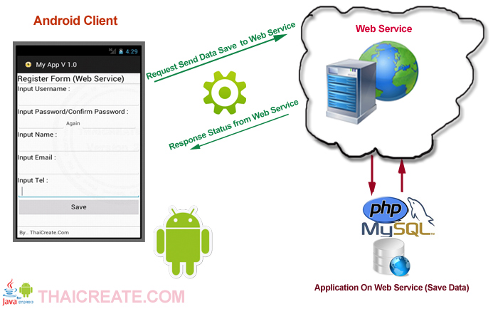 Android Insert Data to Server via Web Service