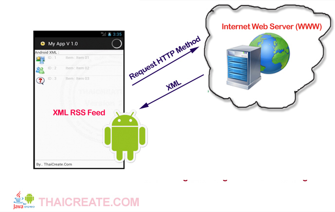 Android XML Parsing and XML Rss Feed