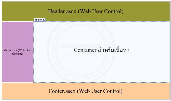 ASP.NET & Web User Control Model