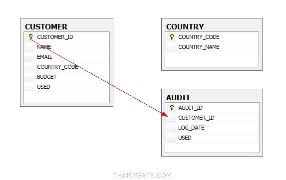 Table & Relation LINQ, Entity Framework