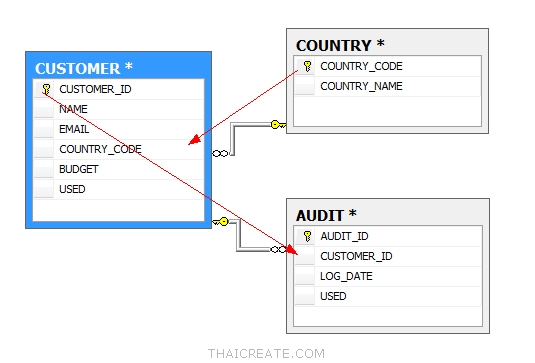 Table & Relation LINQ, Entity Framework