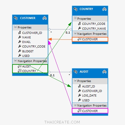 Table & Relation LINQ, Entity Framework