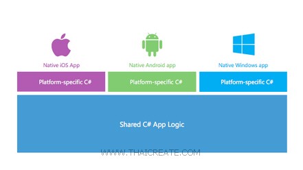 Xamarin iOS C#