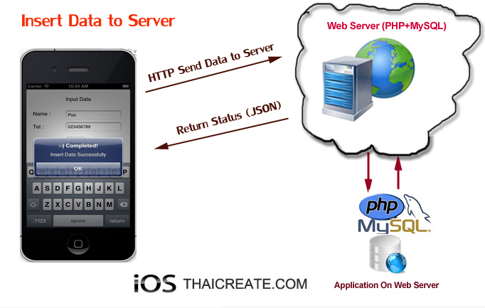 iOS/iPhone Add Insert Data to Web Server (URL,Website, PHP and MySQL)