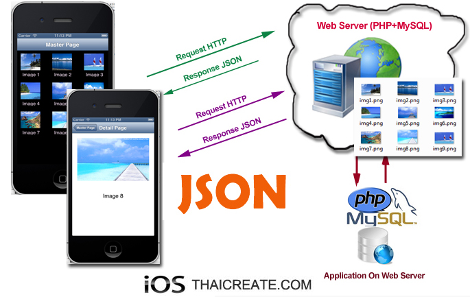 iOS/iPhone Collection View (UICollectionView) and JSON (Web Server URL)