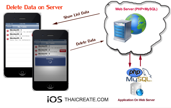 iOS/iPhone Delete Remove Data on Web Server (URL,Website) iOS/iPhone Delete Remove Data on Web Server (URL,Website)
