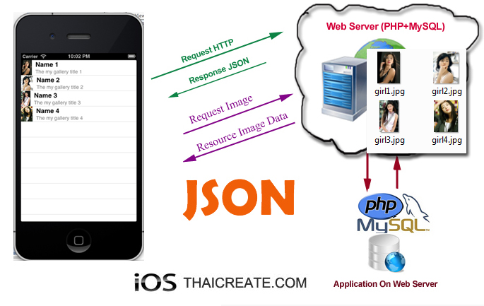 iOS/iPhone Display Image on Table View from JSON URL (Web Site)