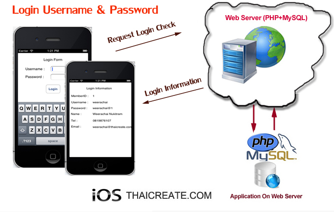 iOS/iPhone Login Username and Password from Web Server (PHP & MySQL)