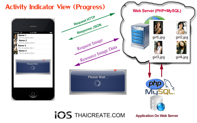 iOS/iPhone NSURLConnection Show Progress and Activity Indicator View (UIActivityIndicatorView)