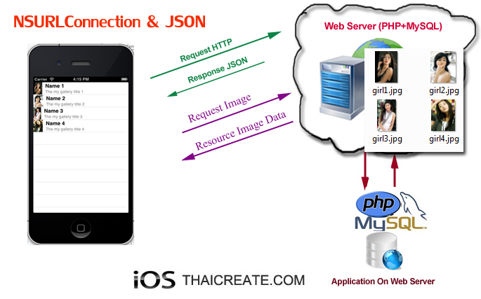 iOS/iPhone NSURLConnection and PHP MySQL / JSON (TableView,UITableView)
