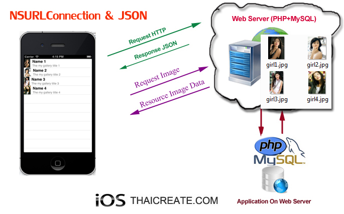 iOS/iPhone NSURLConnection and PHP MySQL / JSON (TableView,UITableView) iOS/iPhone NSURLConnection and PHP MySQL / JSON (TableView,UITableView)
