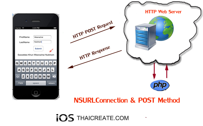 iOS/iPhone NSURLConnection POST Method and Send Parameter