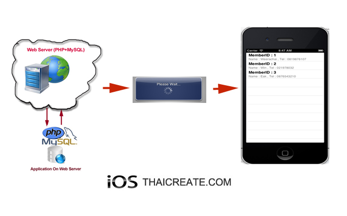 iOS/iPhone Retrieve List Show Data from Web Server (URL,Website) iOS/iPhone Retrieve List Show Data from Web Server (URL,Website)