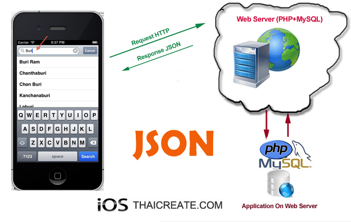 iOS/iPhone Search Bar (UISearchBar) Data from Web Server Using JSON