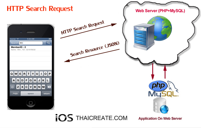 iOS/iPhone Search Data from Web Server (URL,Website)