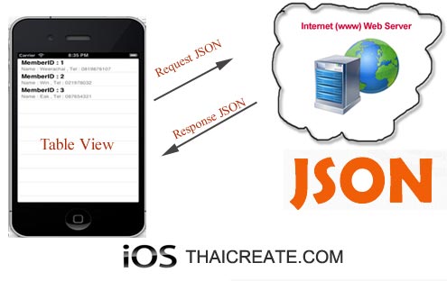 iOS/iPhone Table View and JSON (UITableView from JSON Parser)