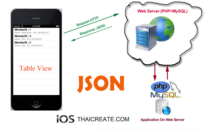 iOS/iPhone PHP/MySQL and JSON Parsing