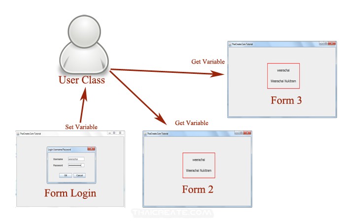 How to use : Java GUI Pass Variable / Class Between Frame