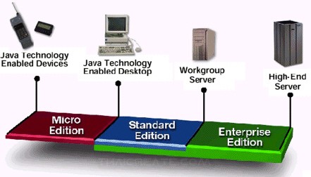 Java คืออะไร Java J2SE/SE , Java J2ME/ME , Java J2EE/EE คืออะไร