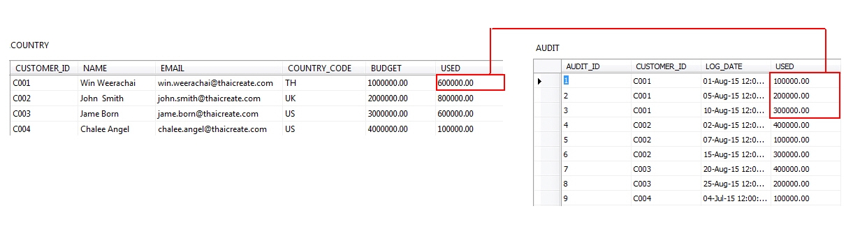 Trigger บน SQL Server Trigger บน SQL Server