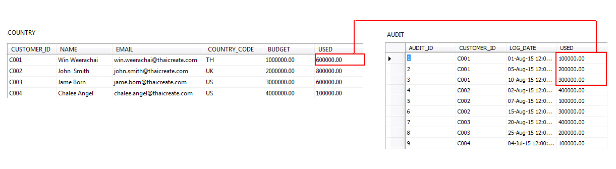 Trigger บน SQL Server