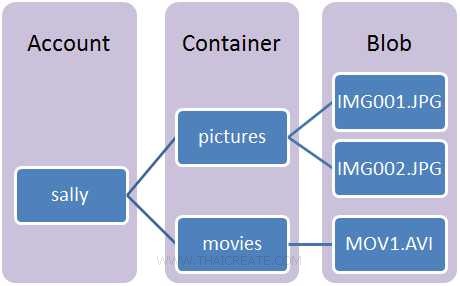 Blob Storage Java