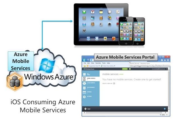 iOS Mobile Services Windows Azure