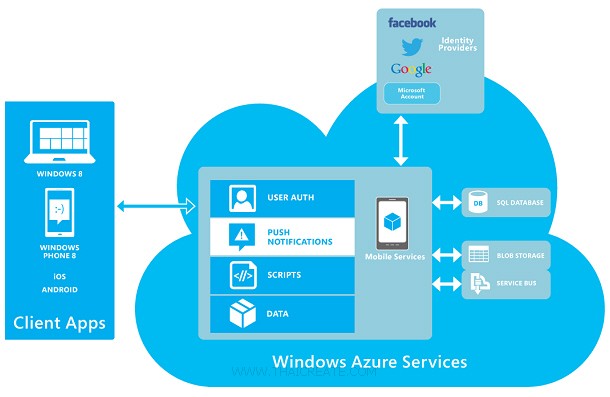 Windows Phone(WP) Mobile Services