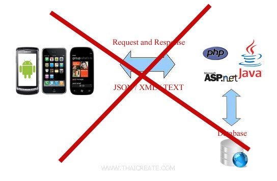 Windows Phone(WP) Mobile Services