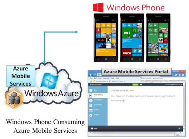 Windows Phone(WP) Mobile Services