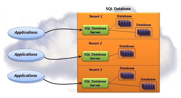 Windows Azure SQL Azure