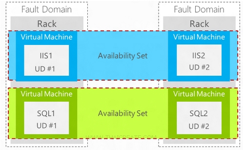  VM  Availability Server