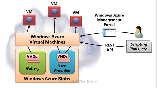 Virtual Machine  บน Windows Azure