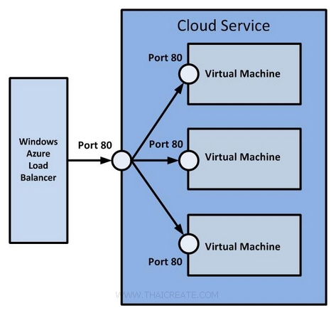 Virtual Machine (VM) Load Balancing