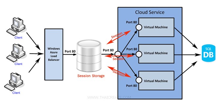 Azure Virtual Machine (VM) Load Balance PHP Session Handler