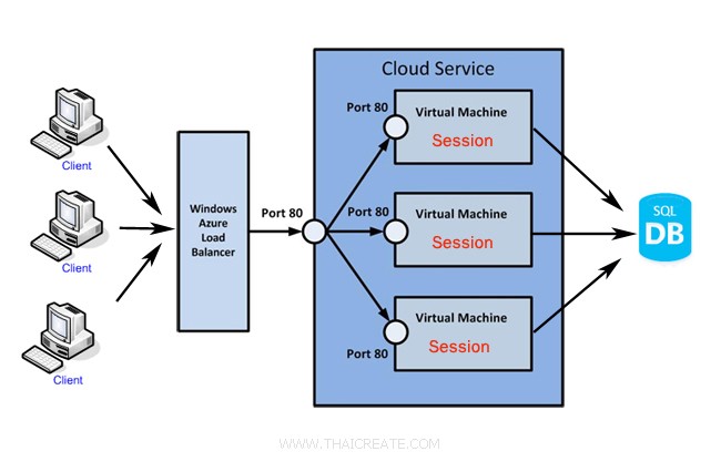 Azure Virtual Machine (VM) Load Balance ASP.Net Session State