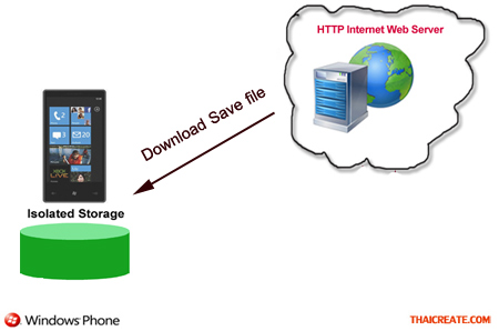 Windows Phone Download Save file to Isolated Storage 