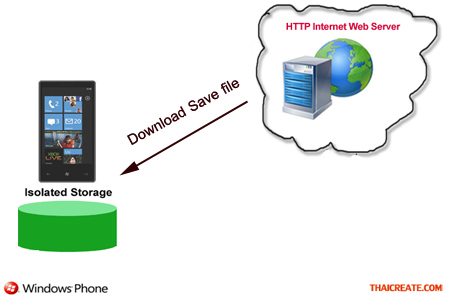 Windows Phone Download Save file to Isolated Storage  Windows Phone Download Save file to Isolated Storage