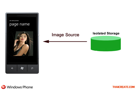 Windows Phone Image Source From  Isolated Storage