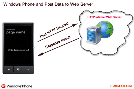 Windows Phone Posting Data to Web Server