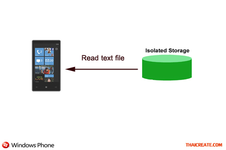 Windows Phone Read Text File in Isolated Storage Windows Phone Read Text File in Isolated Storage